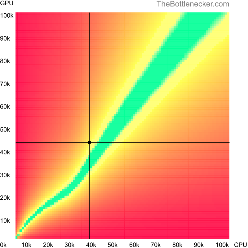 Bottleneck heatmap chart of crossing Intel Core i3-5010U score and NVIDIA GeForce GTX 1650 score in General Tasks with 3840 × 2160 and 1 monitor