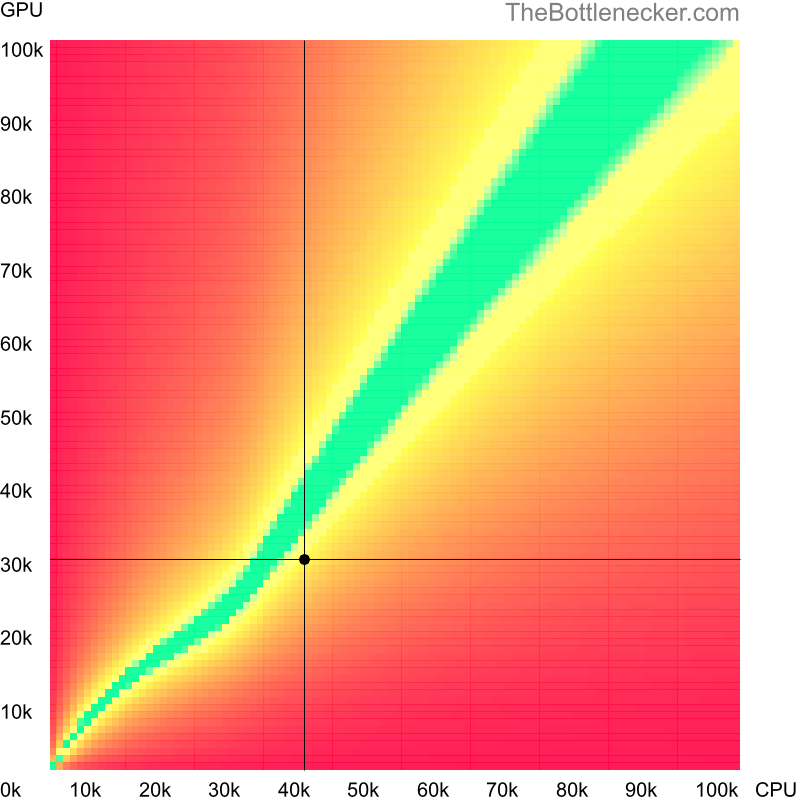 Bottleneck heatmap chart of crossing Intel Xeon X3450 score and AMD Radeon RX 560X score in General Tasks with 3840 × 2160 and 1 monitor