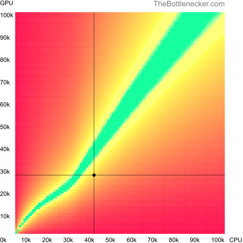 Bottleneck heatmap chart of crossing AMD A10-6800B score and NVIDIA Quadro 6000 score in General Tasks with 3840 × 2160 and 1 monitor