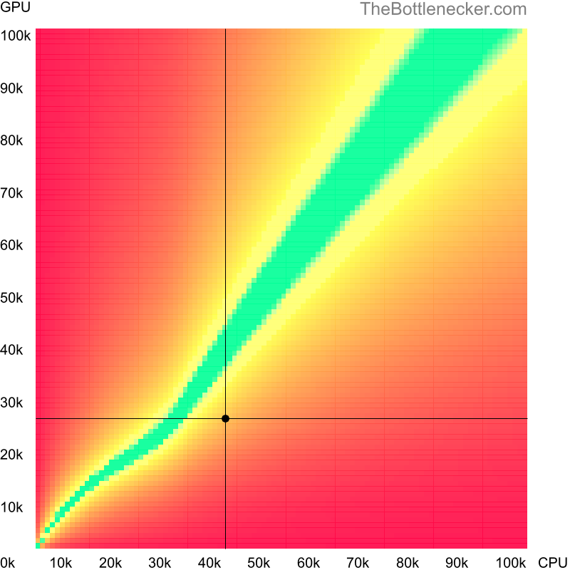 Bottleneck heatmap chart of crossing Intel Core i7-6600U score and NVIDIA GeForce MX250 score in General Tasks with 3840 × 2160 and 1 monitor