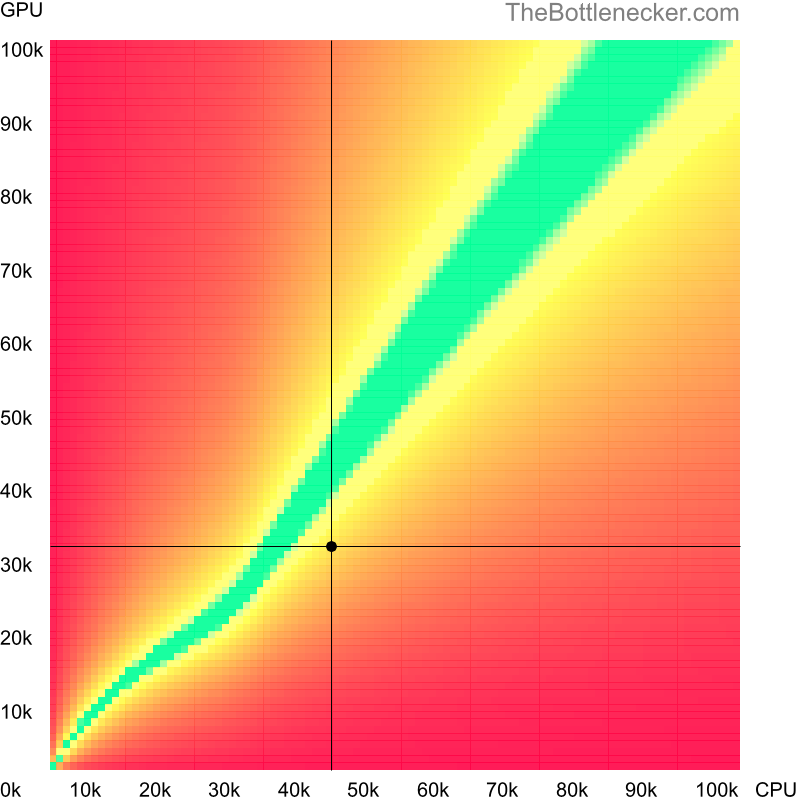 Bottleneck heatmap chart of crossing Intel Core i5-3475S score and NVIDIA Quadro P620 score in General Tasks with 3840 × 2160 and 1 monitor