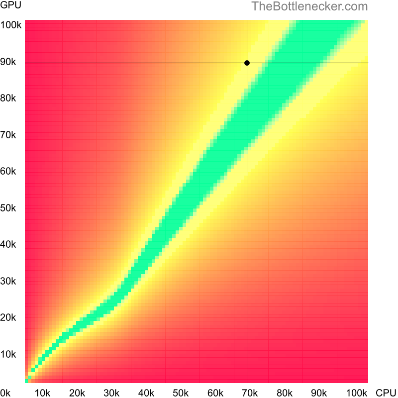 Bottleneck heatmap chart of crossing AMD Ryzen 5 7600 score and NVIDIA GeForce RTX 4070 SUPER score in General Tasks with 3840 × 2160 and 1 monitor