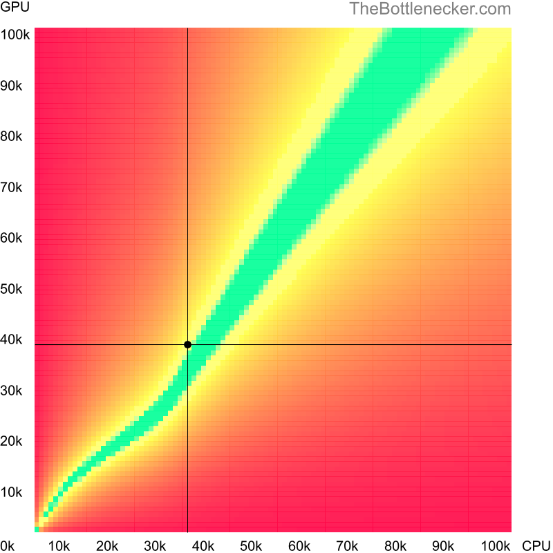 Bottleneck heatmap chart of crossing AMD Athlon II X3 435 score and NVIDIA GeForce GTX 950 score in General Tasks with 4096 × 3072 and 1 monitor