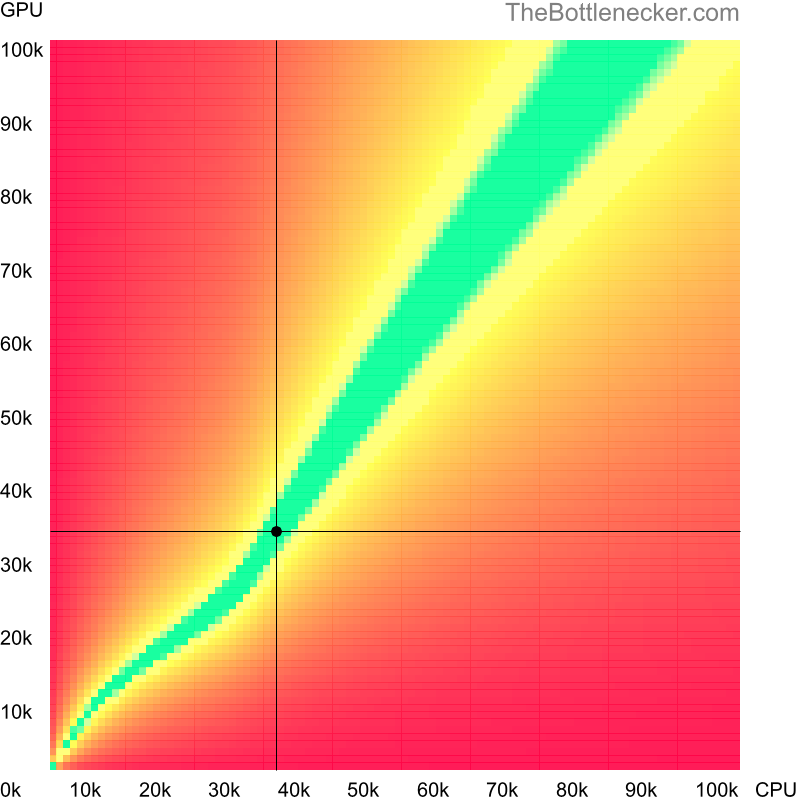 Bottleneck heatmap chart of crossing AMD A6-7470K score and NVIDIA GeForce GTX 480 score in General Tasks with 4096 × 3072 and 1 monitor