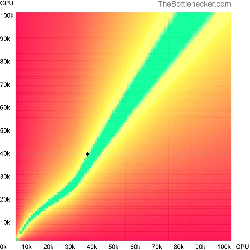 Bottleneck heatmap chart of crossing AMD Athlon II X3 455 score and NVIDIA GeForce GTX 690 score in General Tasks with 4096 × 3072 and 1 monitor