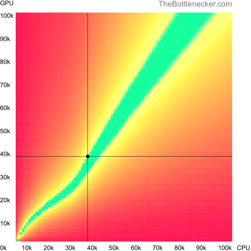 Bottleneck heatmap chart of crossing Intel Pentium G3220 score and NVIDIA GeForce GTX 950 score in General Tasks with 4096 × 3072 and 1 monitor