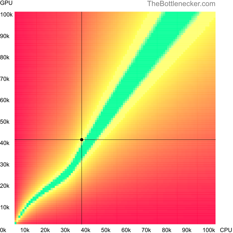 Bottleneck heatmap chart of crossing Intel Pentium G2130 score and AMD Radeon R9 285 score in General Tasks with 4096 × 3072 and 1 monitor