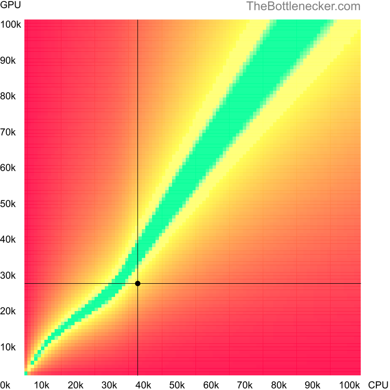 Bottleneck heatmap chart of crossing Intel Core i5-2430M score and NVIDIA GeForce GTX 950M score in General Tasks with 4096 × 3072 and 1 monitor