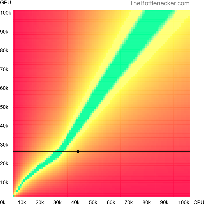 Bottleneck heatmap chart of crossing Intel Celeron G5925 score and AMD FirePro V7900 score in General Tasks with 4096 × 3072 and 1 monitor