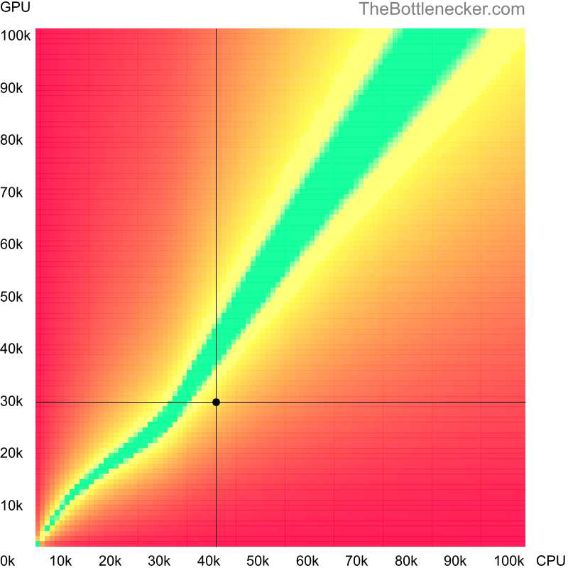 Bottleneck heatmap chart of crossing Intel Celeron G5925 score and AMD FirePro W5100 score in General Tasks with 4096 × 3072 and 1 monitor