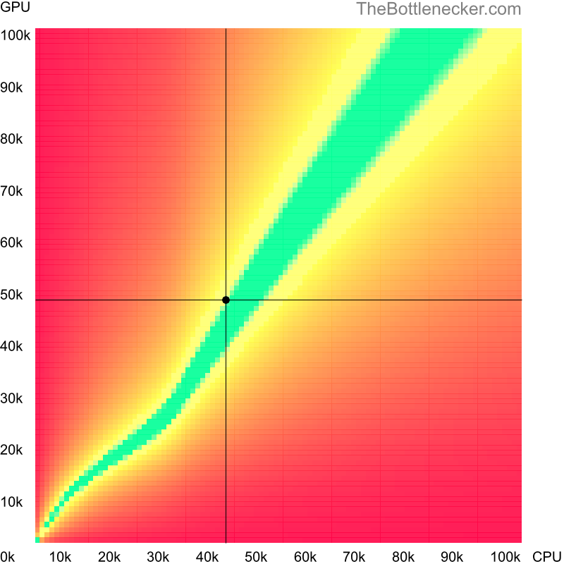 Bottleneck heatmap chart of crossing Intel Core i5-2310 score and AMD Radeon R9 295X2 score in General Tasks with 4096 × 3072 and 1 monitor