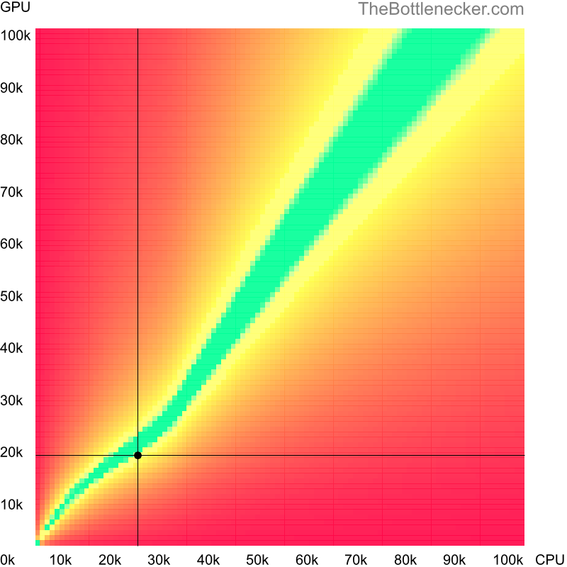 Bottleneck heatmap chart of crossing AMD Sempron 3100+ score and AMD FirePro V5800 score in General Tasks with 5120 × 2160 and 1 monitor