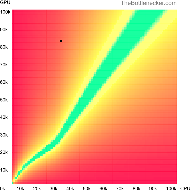 Bottleneck heatmap chart of crossing AMD Phenom 8450e score and NVIDIA GeForce RTX 3080 score in General Tasks with 5120 × 2160 and 1 monitor