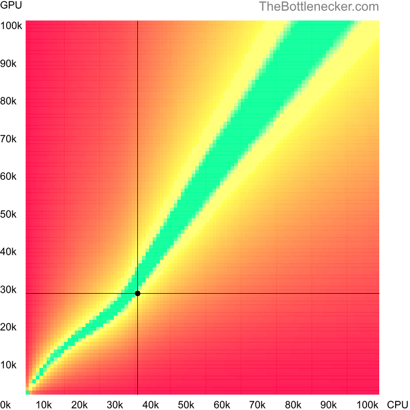 Bottleneck heatmap chart of crossing AMD Phenom II X3 710 score and NVIDIA GRID K280Q score in General Tasks with 5120 × 2160 and 1 monitor