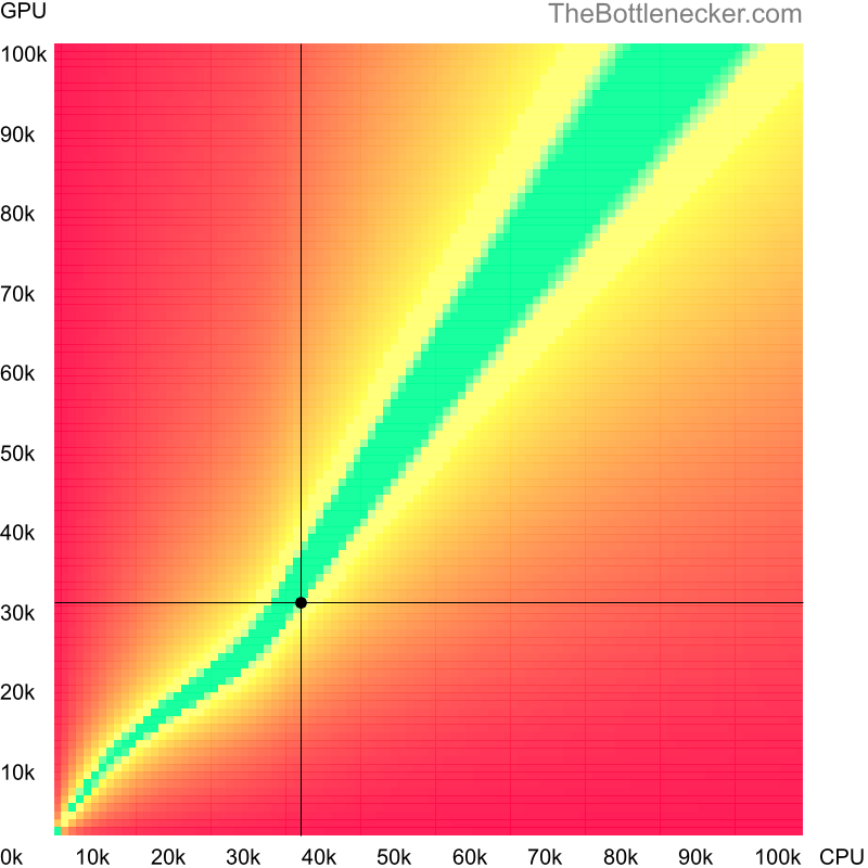 Bottleneck heatmap chart of crossing AMD A6-7480 score and NVIDIA GeForce GTX 590 score in General Tasks with 5120 × 2160 and 1 monitor