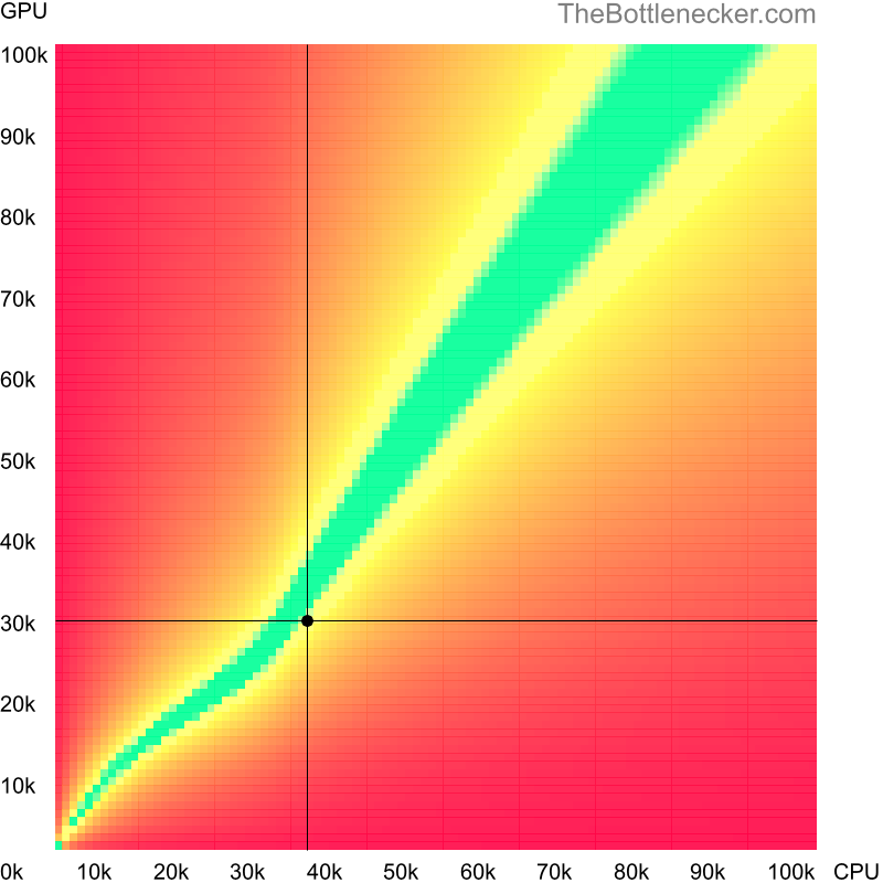 Bottleneck heatmap chart of crossing AMD Athlon 5370 score and NVIDIA Tesla C2070 score in General Tasks with 5120 × 2160 and 1 monitor