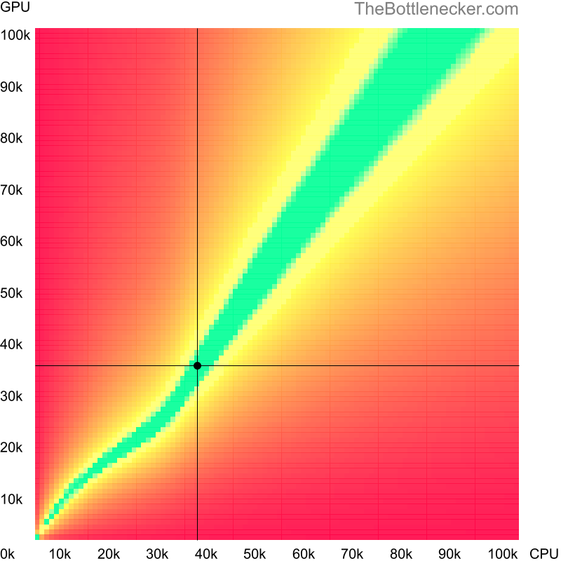 Bottleneck heatmap chart of crossing Intel Core i3-2120 score and AMD Radeon HD 7870 XT score in General Tasks with 5120 × 2160 and 1 monitor