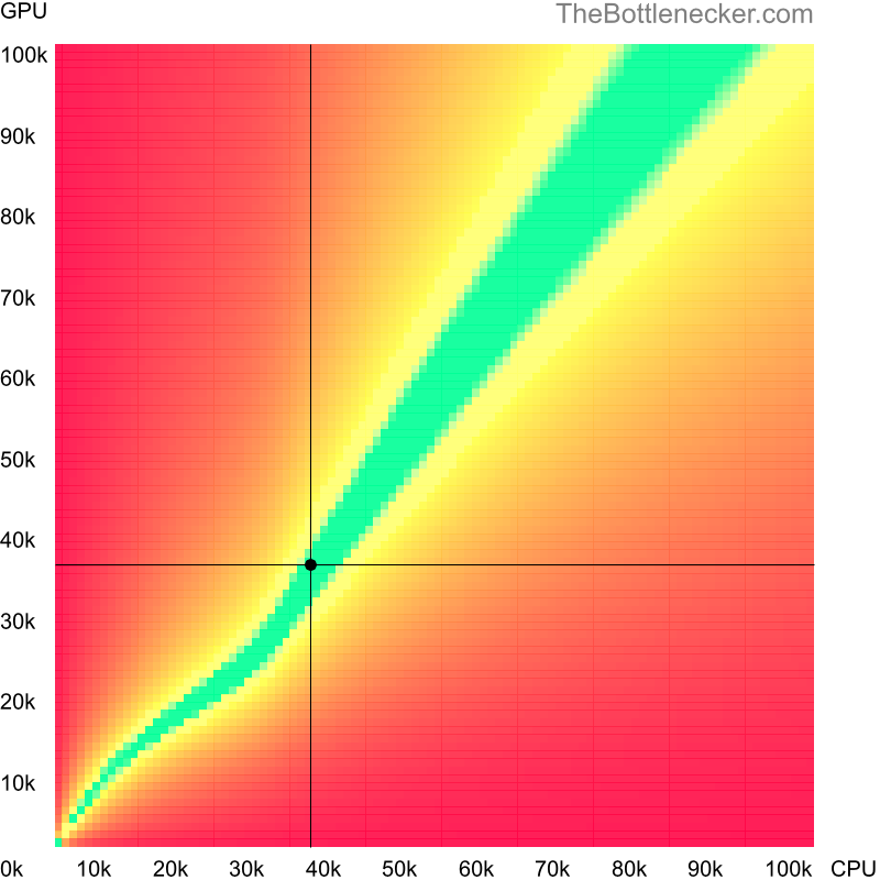 Bottleneck heatmap chart of crossing Intel Xeon X3320 score and AMD Radeon Sky 500 score in General Tasks with 5120 × 2160 and 1 monitor