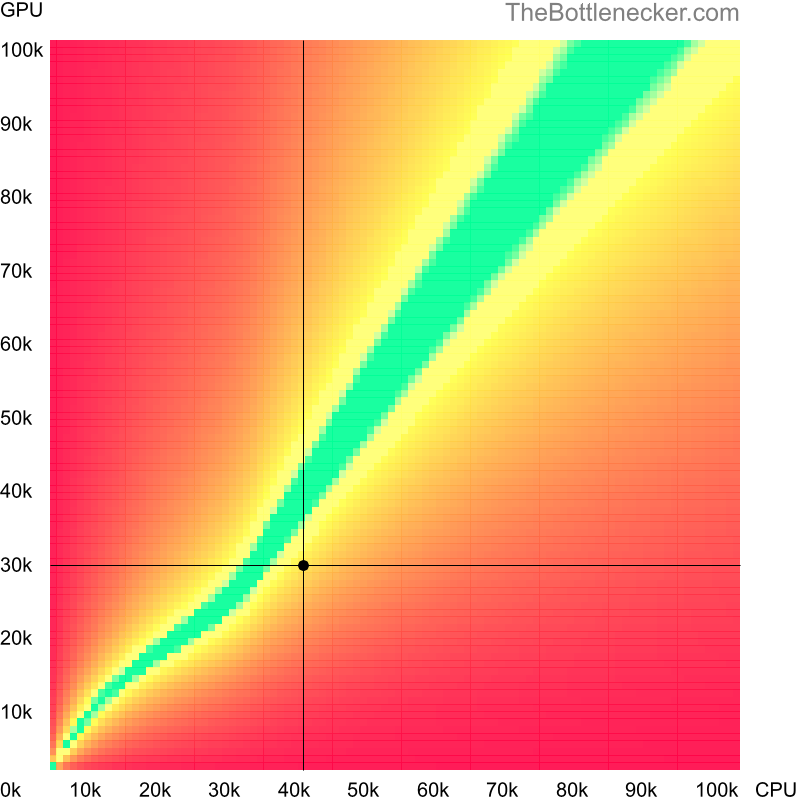 Bottleneck heatmap chart of crossing Intel Celeron G5905 score and NVIDIA GeForce GTX 560 Ti score in General Tasks with 5120 × 2160 and 1 monitor