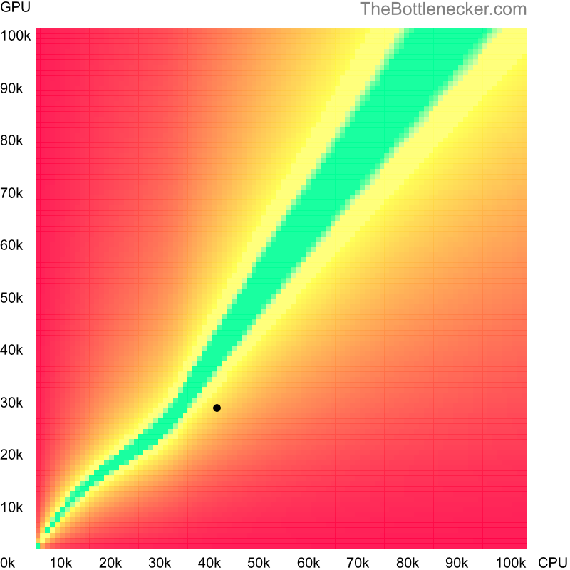 Bottleneck heatmap chart of crossing AMD PRO A10-8750B score and NVIDIA GRID K280Q score in General Tasks with 5120 × 2160 and 1 monitor