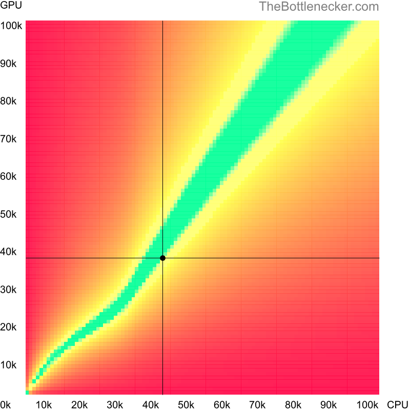 Bottleneck heatmap chart of crossing AMD A12-9800E score and AMD Radeon R9 280 score in General Tasks with 5120 × 2160 and 1 monitor