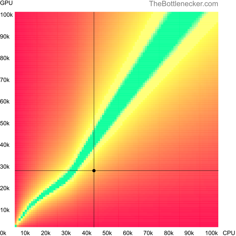 Bottleneck heatmap chart of crossing Intel Pentium G4560 score and NVIDIA GeForce GTX 465 score in General Tasks with 5120 × 2160 and 1 monitor