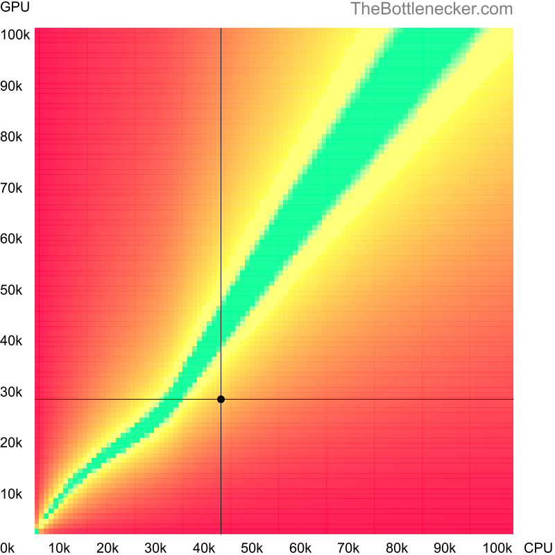 Bottleneck heatmap chart of crossing AMD PRO A10-8770 score and NVIDIA GRID K2 score in General Tasks with 5120 × 2160 and 1 monitor