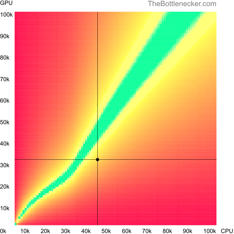 Bottleneck heatmap chart of crossing Intel Xeon E5-1603 v3 score and AMD Radeon RX 560 score in General Tasks with 5120 × 2160 and 1 monitor