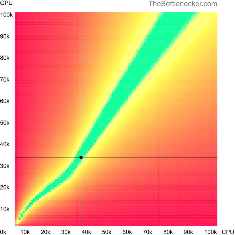 Bottleneck heatmap chart of crossing Intel Pentium G2030 score and NVIDIA GeForce GTX 660 score in General Tasks with 5120 × 2880 and 1 monitor