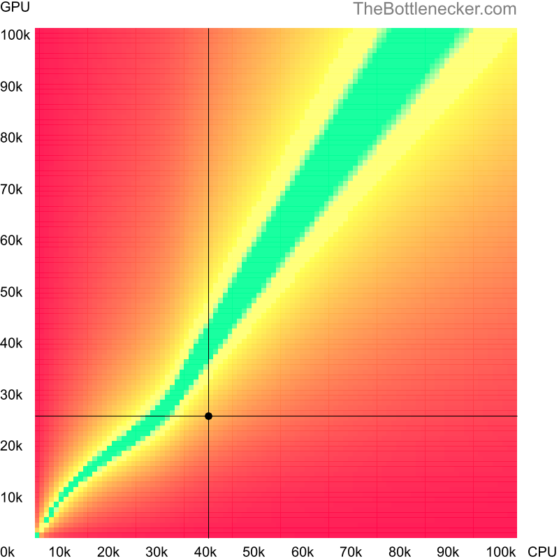 Bottleneck heatmap chart of crossing AMD FX-4100 score and AMD Radeon HD 5870 score in General Tasks with 5120 × 2880 and 1 monitor