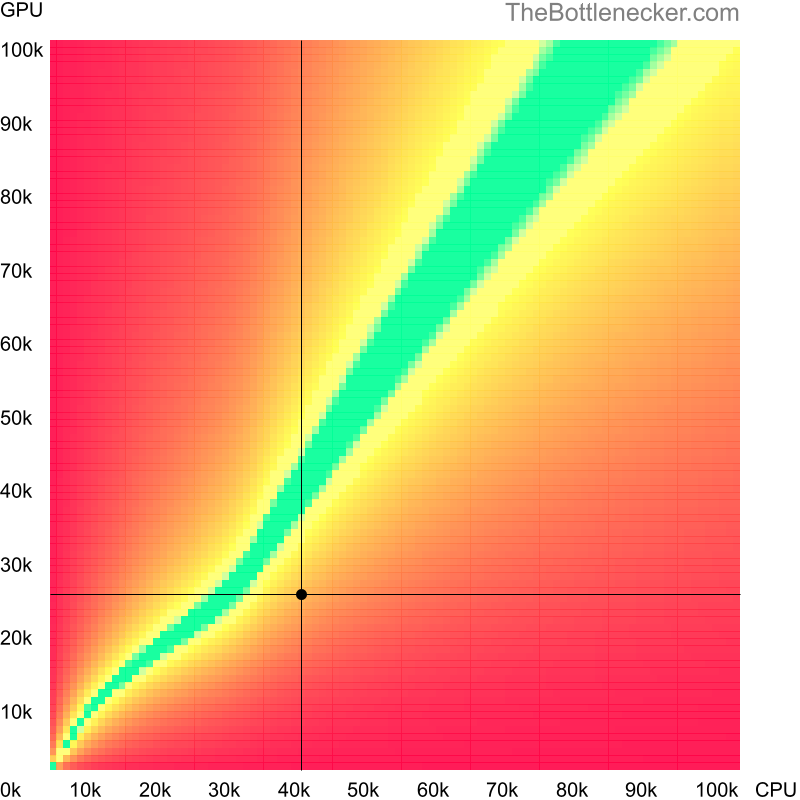 Bottleneck heatmap chart of crossing AMD 3015e score and AMD Radeon R9 M290X score in General Tasks with 5120 × 2880 and 1 monitor