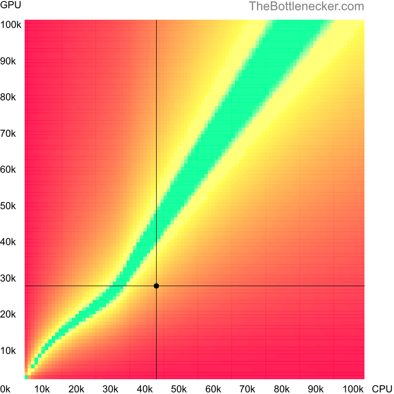 Bottleneck heatmap chart of crossing Intel Xeon E5620 score and AMD Radeon HD 6950 score in General Tasks with 5120 × 2880 and 1 monitor