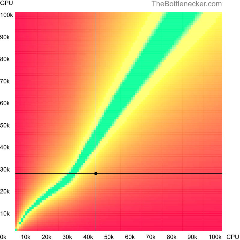 Bottleneck heatmap chart of crossing AMD Athlon X4 950 score and NVIDIA GeForce GTX 465 score in General Tasks with 5120 × 2880 and 1 monitor