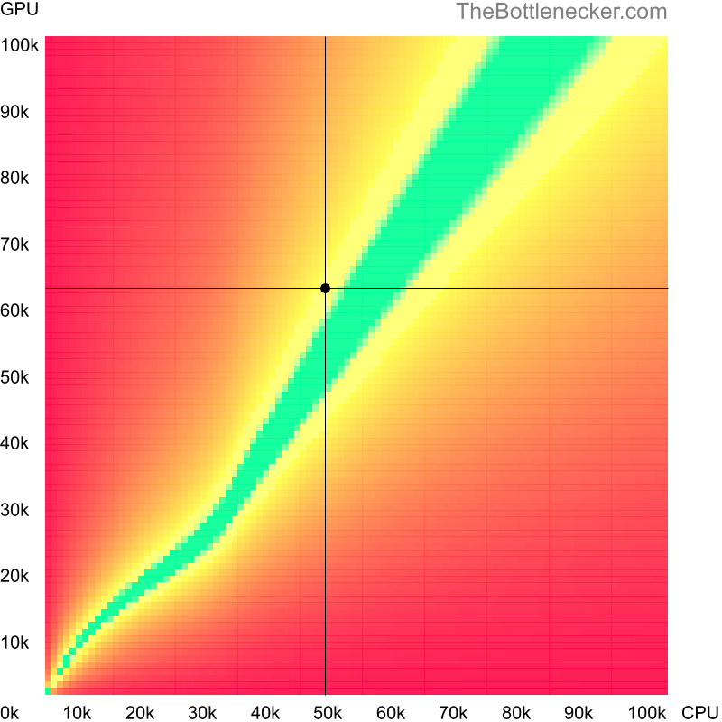 Bottleneck heatmap chart of crossing Intel Core i5-6600K score and NVIDIA GeForce GTX 1070 Ti score in General Tasks with 5120 × 2880 and 1 monitor