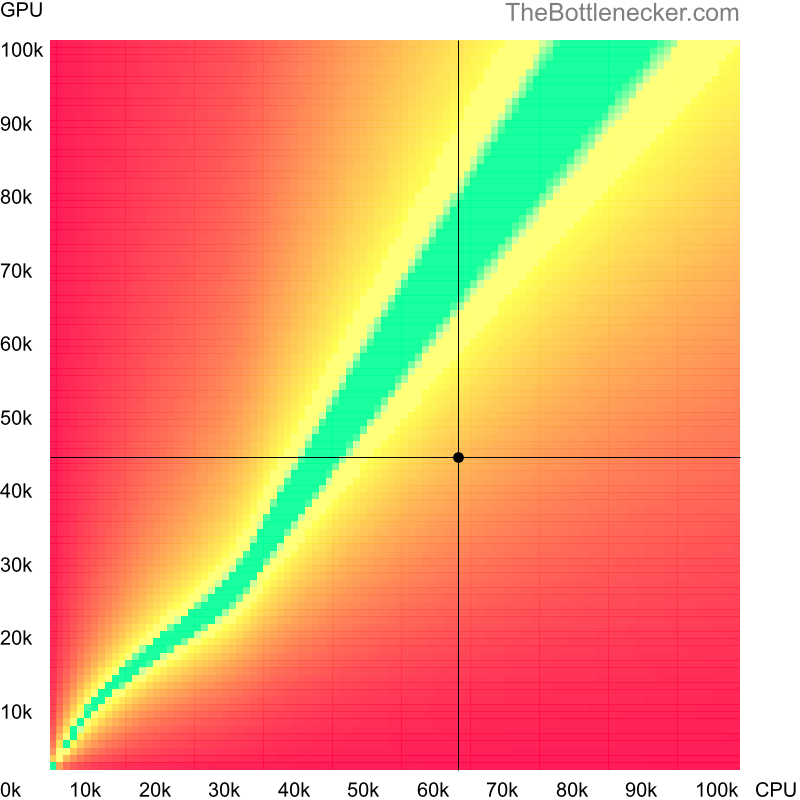 Bottleneck heatmap chart of crossing AMD Ryzen 9 4900HS score and AMD Radeon 780M score in General Tasks with 5120 × 2880 and 1 monitor