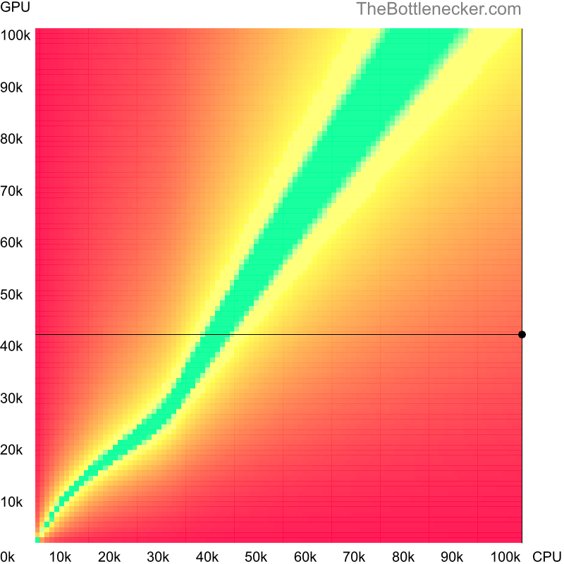 Bottleneck heatmap chart of crossing AMD Ryzen Threadripper PRO 7995WX score and NVIDIA GeForce GTX 1050 Ti score in General Tasks with 5120 × 3200 and 1 monitor