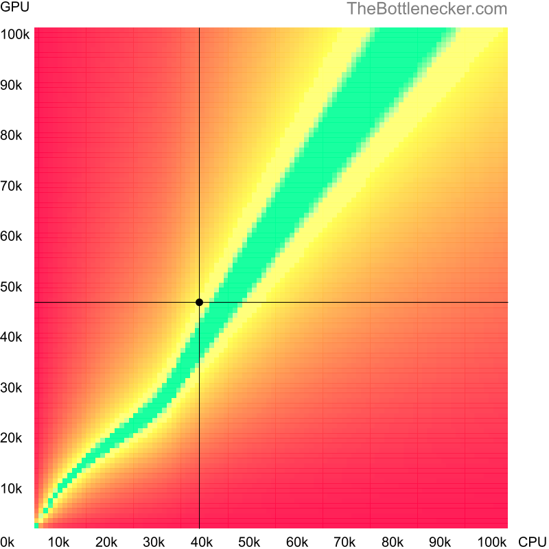 Bottleneck heatmap chart of crossing Intel Xeon X3430 score and NVIDIA GeForce GTX 1650 score in General Tasks with 5120 × 3200 and 1 monitor