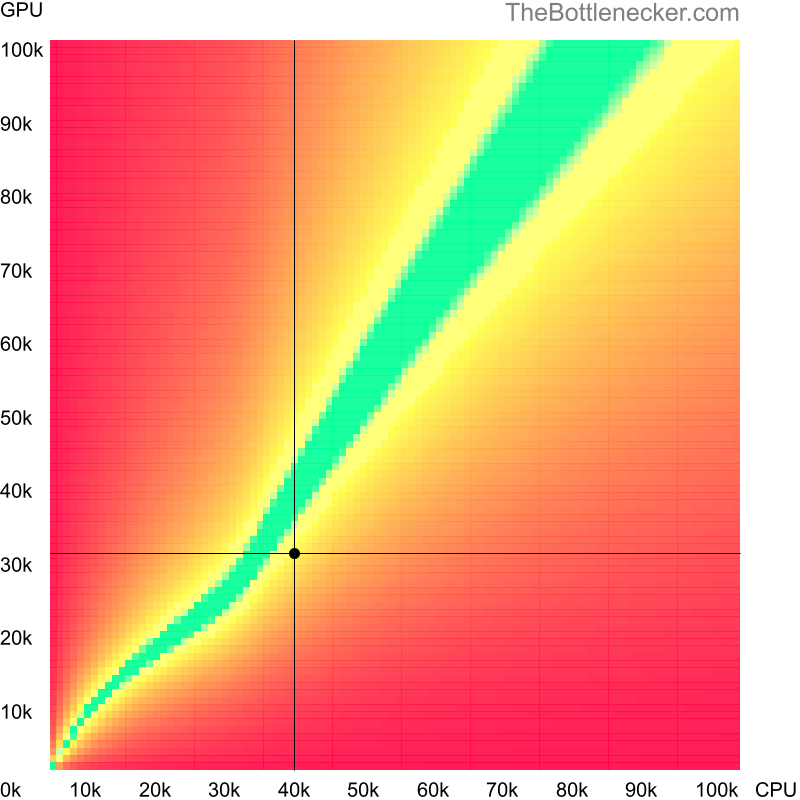 Bottleneck heatmap chart of crossing Intel Core i7-2620M score and NVIDIA GeForce GTX 960M score in General Tasks with 5120 × 3200 and 1 monitor