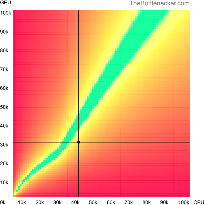 Bottleneck heatmap chart of crossing Intel Pentium G4560T score and NVIDIA GeForce GTX 590 score in General Tasks with 5120 × 3200 and 1 monitor