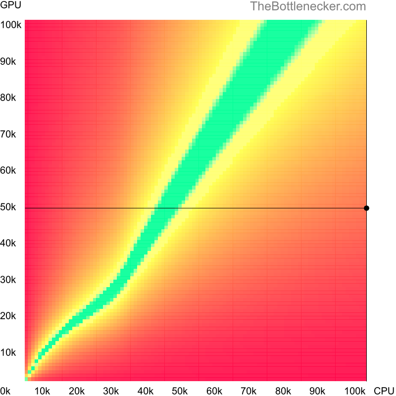 Bottleneck heatmap chart of crossing AMD Ryzen Threadripper PRO 7995WX score and AMD Radeon RX 580 score in General Tasks with 5120 × 4096 and 1 monitor