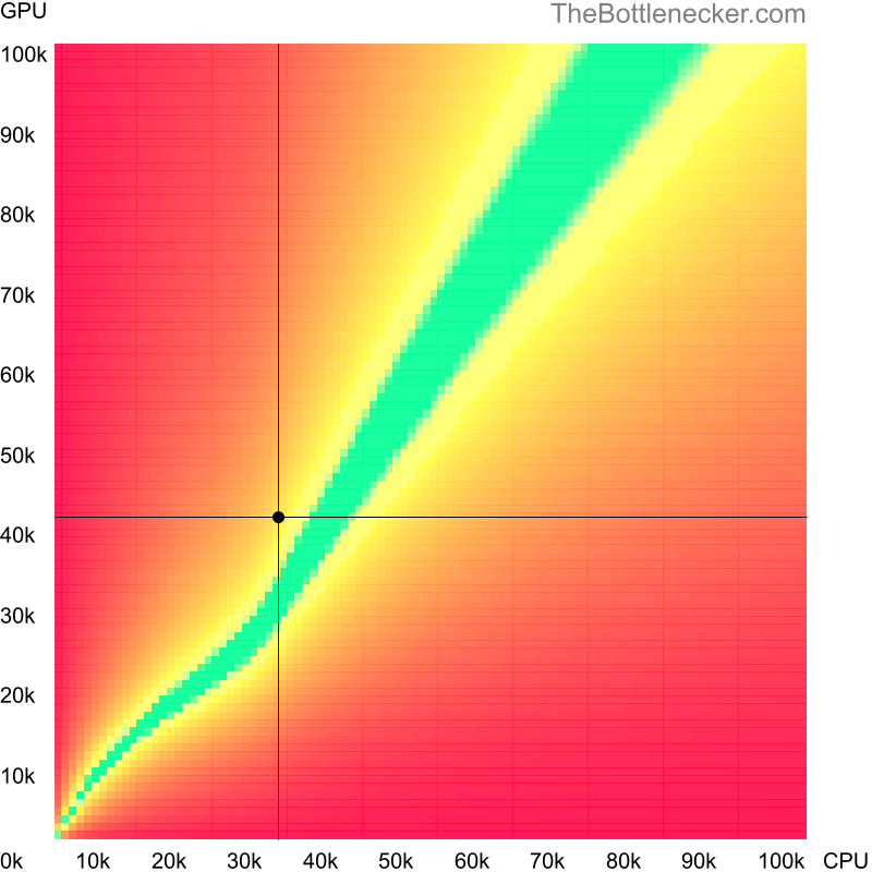 Bottleneck heatmap chart of crossing AMD Phenom 8450e score and NVIDIA GeForce GTX 1050 Ti score in General Tasks with 5120 × 4096 and 1 monitor