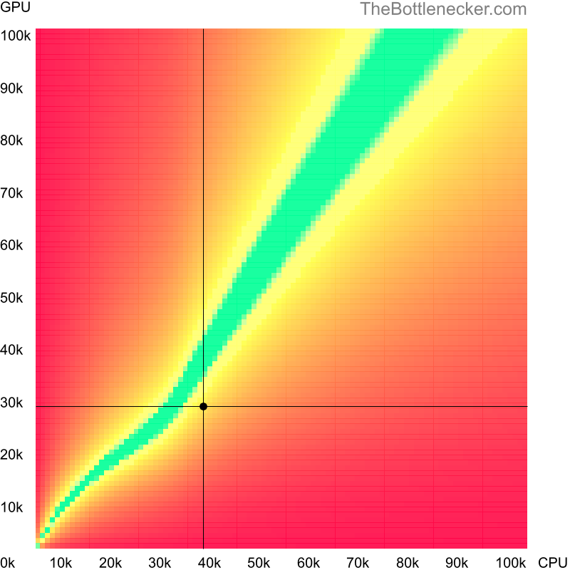 Bottleneck heatmap chart of crossing Intel Pentium G3260 score and AMD Radeon R7 260 score in General Tasks with 5120 × 4096 and 1 monitor