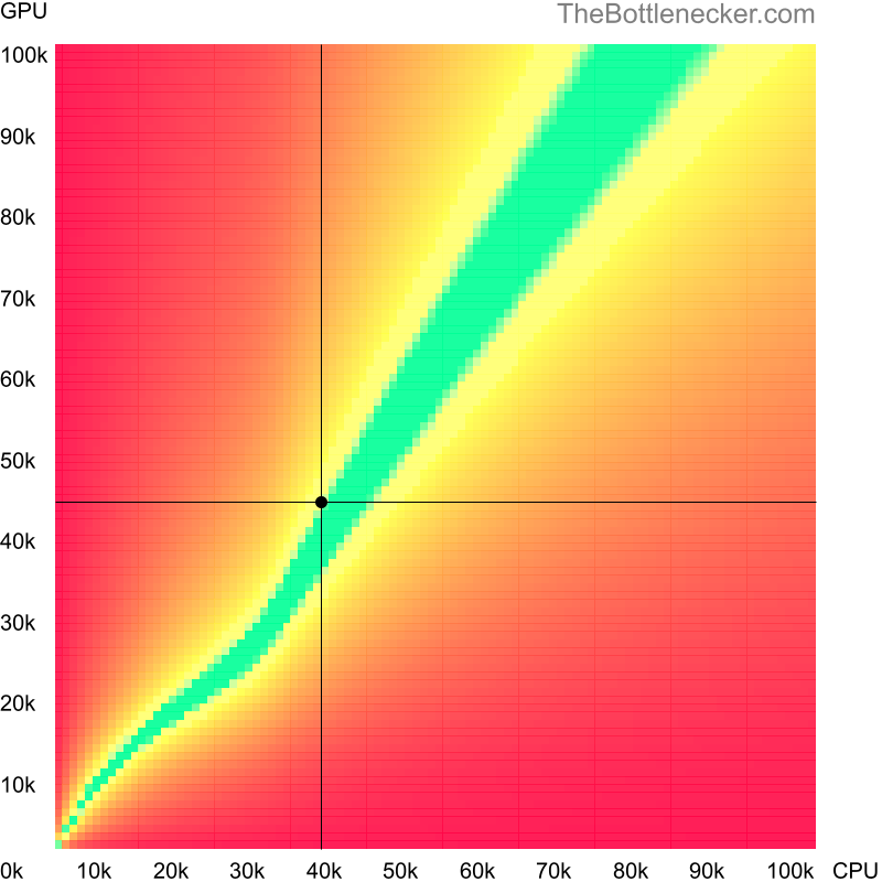 Bottleneck heatmap chart of crossing Intel Core m7-6Y75 score and NVIDIA Quadro T2000 score in General Tasks with 5120 × 4096 and 1 monitor