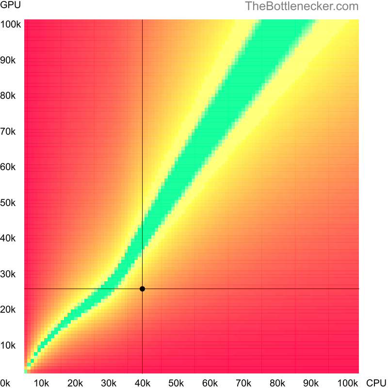 Bottleneck heatmap chart of crossing Intel Xeon X5450 score and AMD Radeon HD 6870 score in General Tasks with 5120 × 4096 and 1 monitor