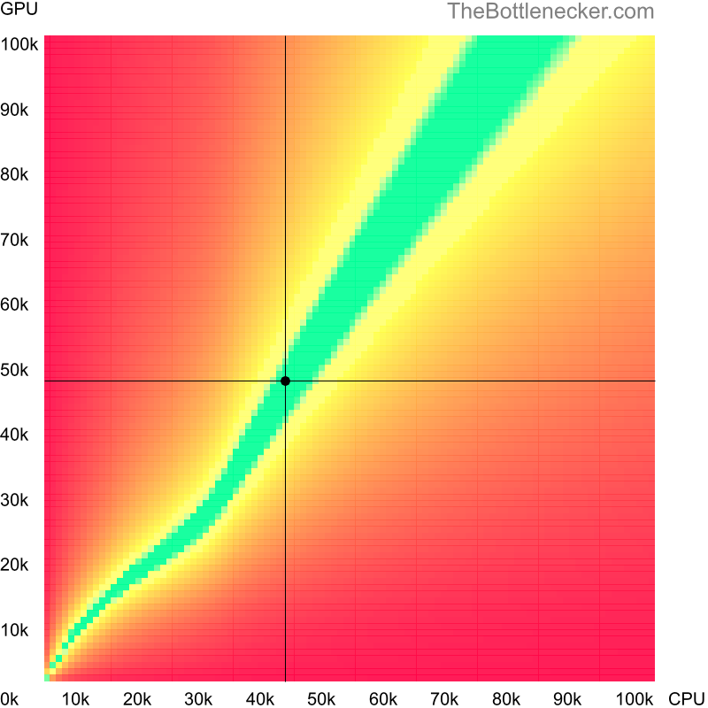 Bottleneck heatmap chart of crossing AMD PRO A10-8850B score and AMD Radeon Pro 5500 XT score in General Tasks with 5120 × 4096 and 1 monitor