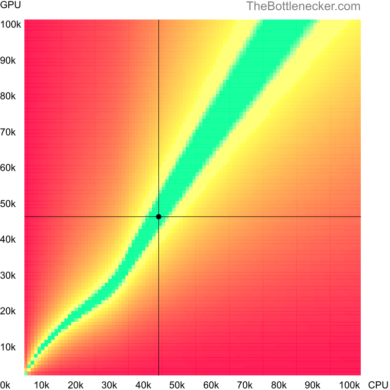 Bottleneck heatmap chart of crossing Intel Xeon E3-1225 score and AMD Radeon RX 580 2048SP score in General Tasks with 5120 × 4096 and 1 monitor