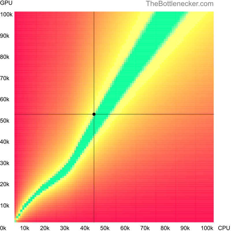 Bottleneck heatmap chart of crossing Intel Core i3-7101TE score and NVIDIA GeForce GTX 1650 SUPER score in General Tasks with 5120 × 4096 and 1 monitor