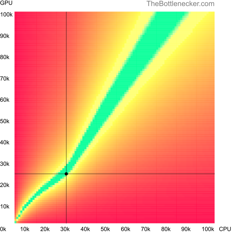 Bottleneck heatmap chart of crossing Intel Celeron 877 score and NVIDIA GeForce 945M score in General Tasks with 6016 × 3384 and 1 monitor