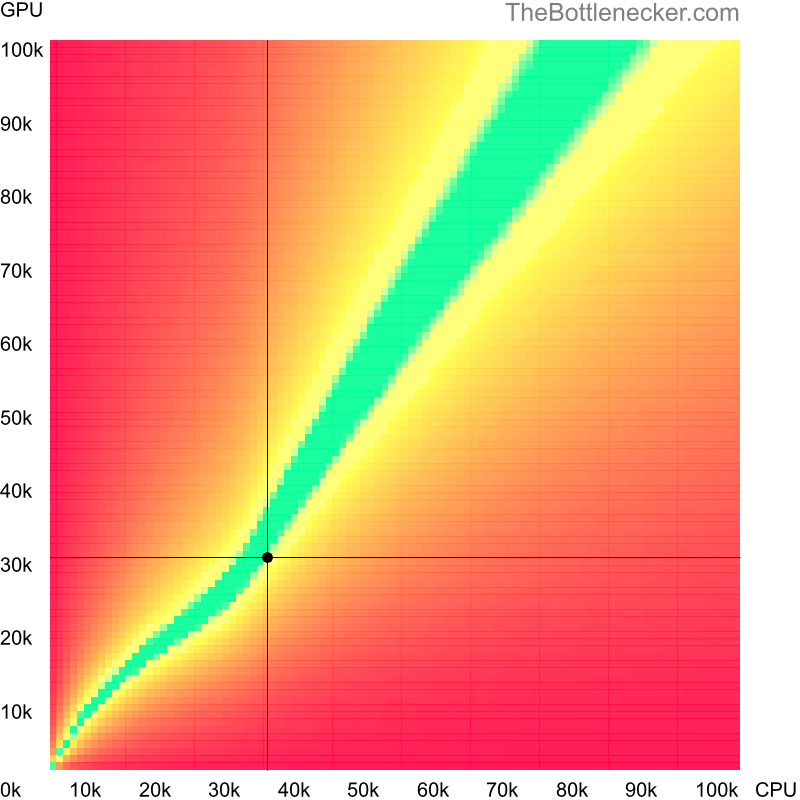 Bottleneck heatmap chart of crossing Intel Celeron G1610 score and NVIDIA Quadro P600 score in General Tasks with 6016 × 3384 and 1 monitor