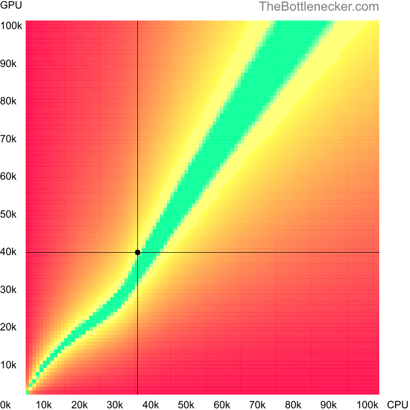 Bottleneck heatmap chart of crossing Intel Core i5-4200Y score and AMD Radeon HD 7990 score in General Tasks with 6016 × 3384 and 1 monitor